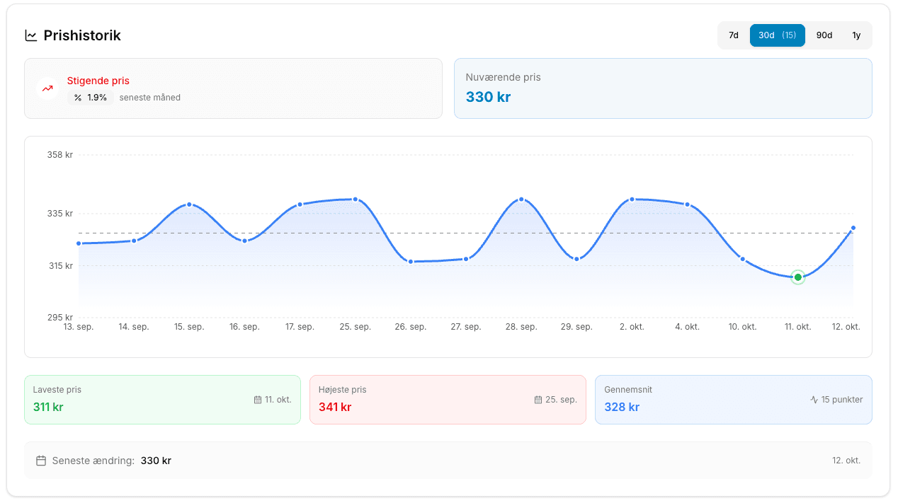 Interaktiv prishistorik graf der viser prisudvikling over tid med intelligente indsigter